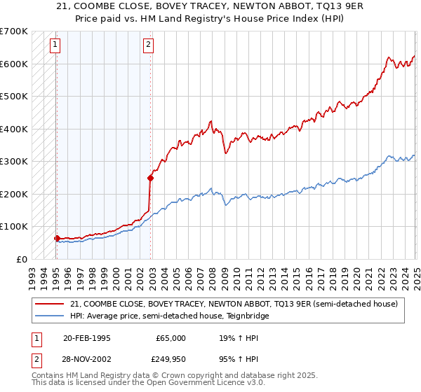 21, COOMBE CLOSE, BOVEY TRACEY, NEWTON ABBOT, TQ13 9ER: Price paid vs HM Land Registry's House Price Index