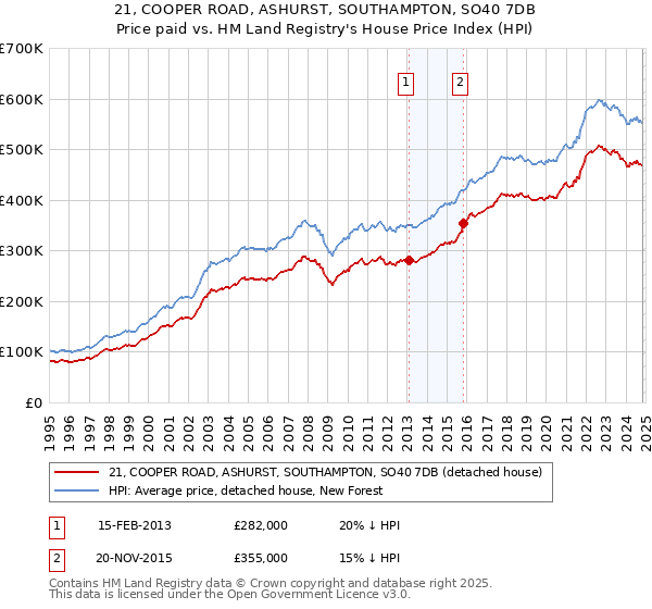 21, COOPER ROAD, ASHURST, SOUTHAMPTON, SO40 7DB: Price paid vs HM Land Registry's House Price Index