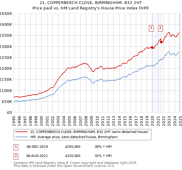 21, COPPERBEECH CLOSE, BIRMINGHAM, B32 2HT: Price paid vs HM Land Registry's House Price Index