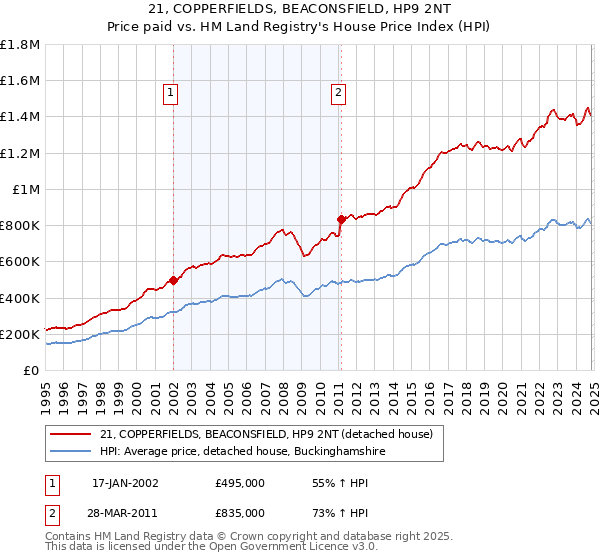 21, COPPERFIELDS, BEACONSFIELD, HP9 2NT: Price paid vs HM Land Registry's House Price Index