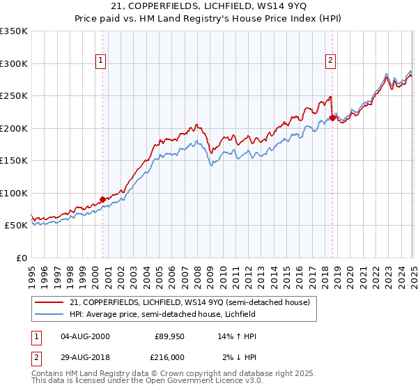 21, COPPERFIELDS, LICHFIELD, WS14 9YQ: Price paid vs HM Land Registry's House Price Index