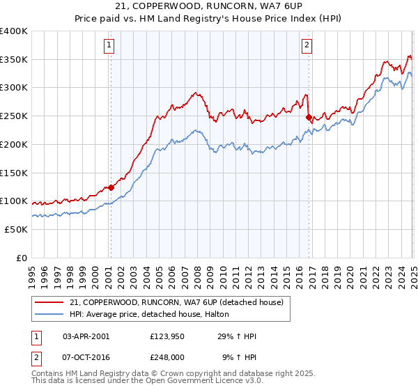 21, COPPERWOOD, RUNCORN, WA7 6UP: Price paid vs HM Land Registry's House Price Index