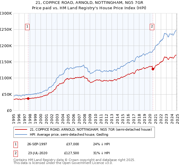 21, COPPICE ROAD, ARNOLD, NOTTINGHAM, NG5 7GR: Price paid vs HM Land Registry's House Price Index