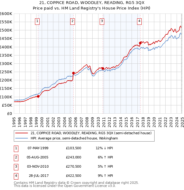 21, COPPICE ROAD, WOODLEY, READING, RG5 3QX: Price paid vs HM Land Registry's House Price Index