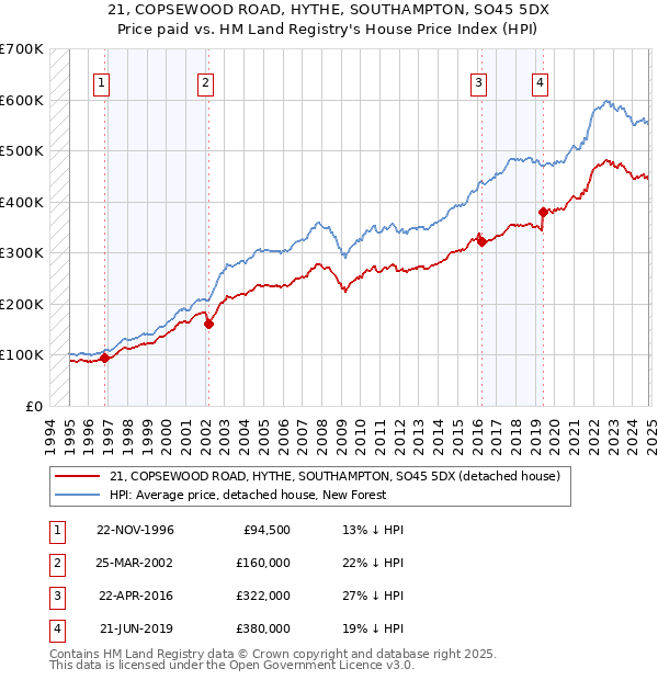 21, COPSEWOOD ROAD, HYTHE, SOUTHAMPTON, SO45 5DX: Price paid vs HM Land Registry's House Price Index