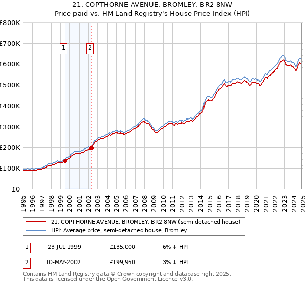 21, COPTHORNE AVENUE, BROMLEY, BR2 8NW: Price paid vs HM Land Registry's House Price Index