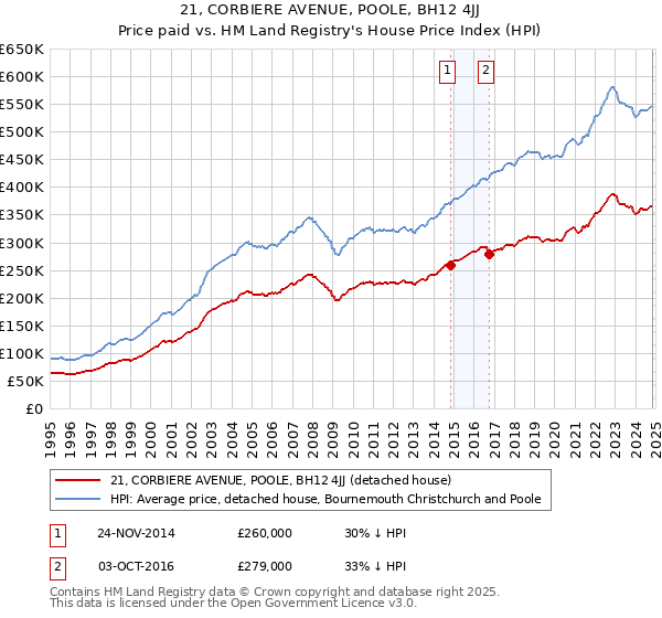 21, CORBIERE AVENUE, POOLE, BH12 4JJ: Price paid vs HM Land Registry's House Price Index