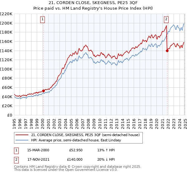 21, CORDEN CLOSE, SKEGNESS, PE25 3QF: Price paid vs HM Land Registry's House Price Index