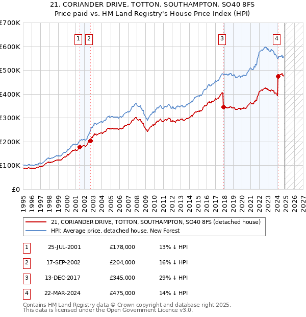 21, CORIANDER DRIVE, TOTTON, SOUTHAMPTON, SO40 8FS: Price paid vs HM Land Registry's House Price Index