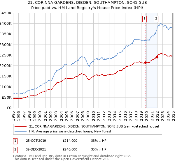 21, CORINNA GARDENS, DIBDEN, SOUTHAMPTON, SO45 5UB: Price paid vs HM Land Registry's House Price Index