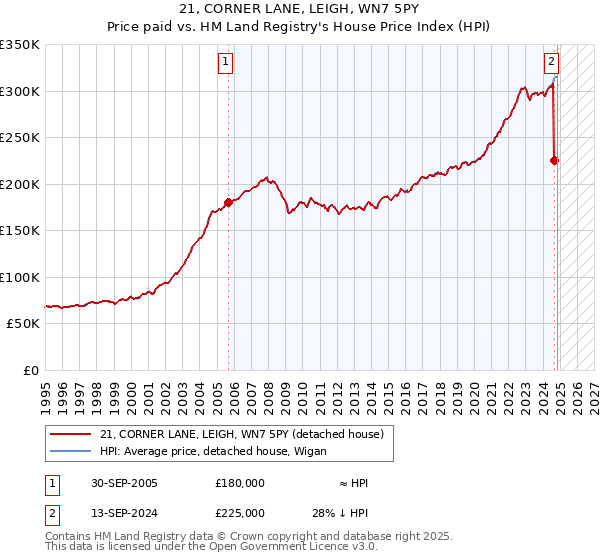 21, CORNER LANE, LEIGH, WN7 5PY: Price paid vs HM Land Registry's House Price Index