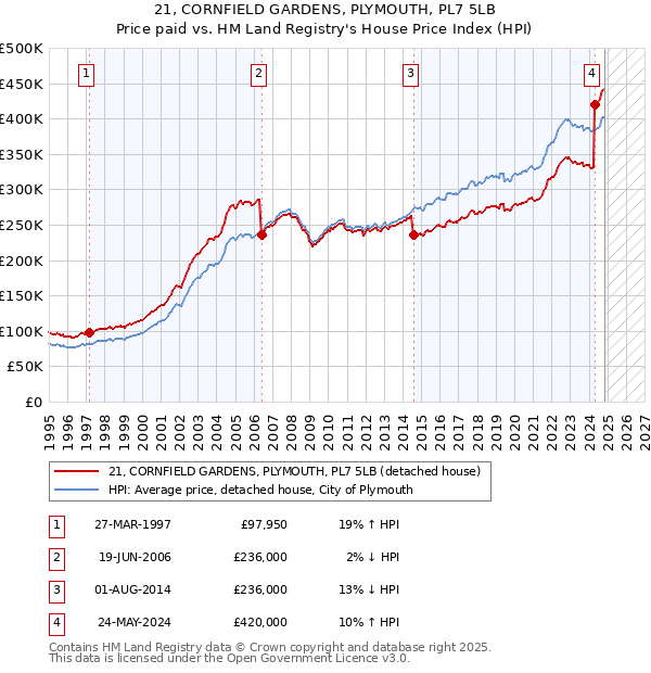 21, CORNFIELD GARDENS, PLYMOUTH, PL7 5LB: Price paid vs HM Land Registry's House Price Index