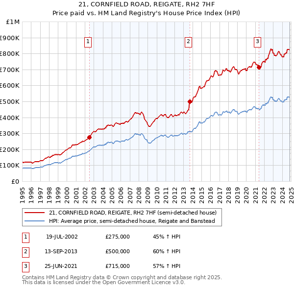 21, CORNFIELD ROAD, REIGATE, RH2 7HF: Price paid vs HM Land Registry's House Price Index