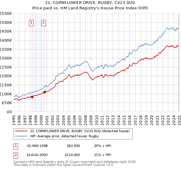 21, CORNFLOWER DRIVE, RUGBY, CV23 0UG: Price paid vs HM Land Registry's House Price Index