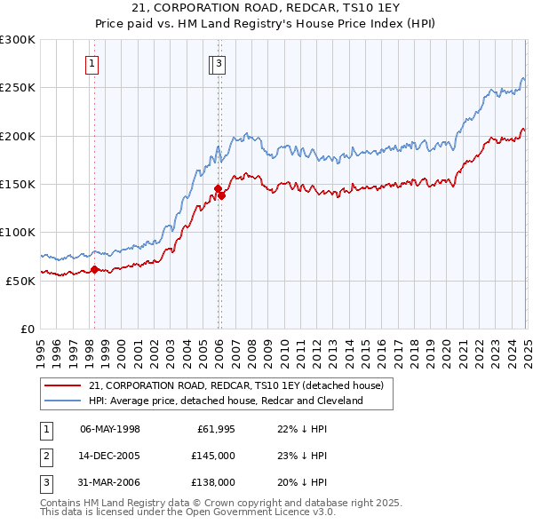 21, CORPORATION ROAD, REDCAR, TS10 1EY: Price paid vs HM Land Registry's House Price Index