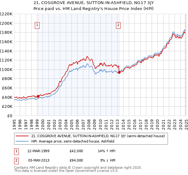 21, COSGROVE AVENUE, SUTTON-IN-ASHFIELD, NG17 3JY: Price paid vs HM Land Registry's House Price Index