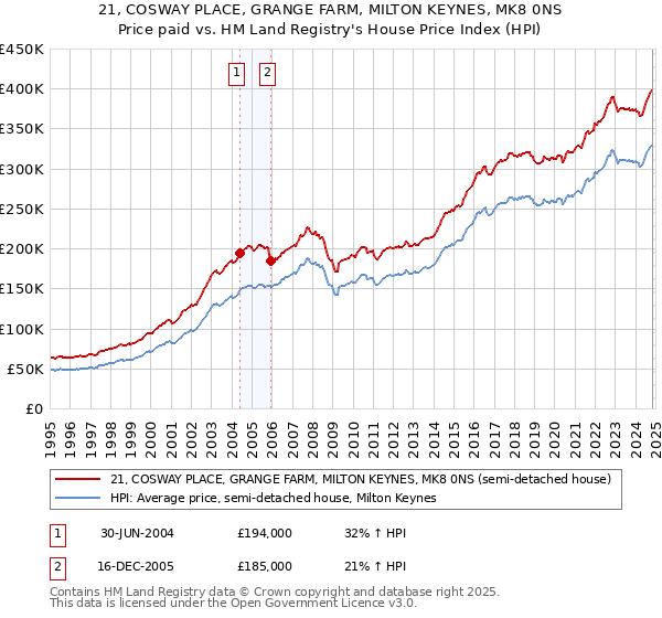 21, COSWAY PLACE, GRANGE FARM, MILTON KEYNES, MK8 0NS: Price paid vs HM Land Registry's House Price Index