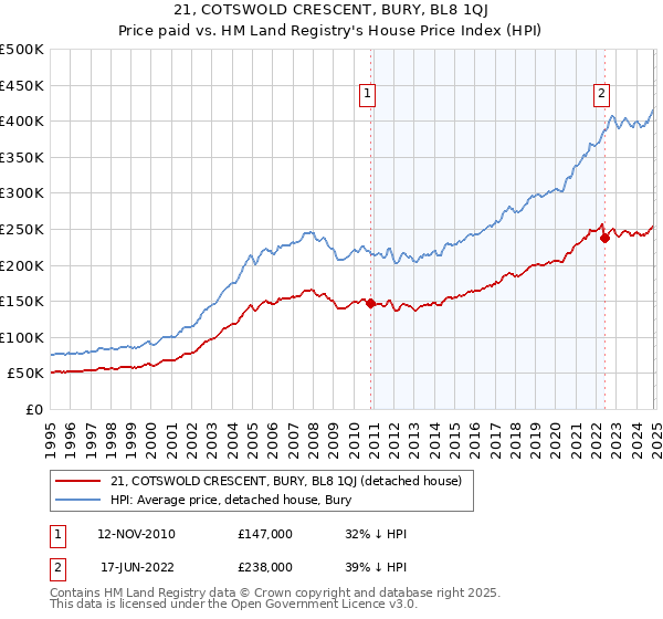 21, COTSWOLD CRESCENT, BURY, BL8 1QJ: Price paid vs HM Land Registry's House Price Index