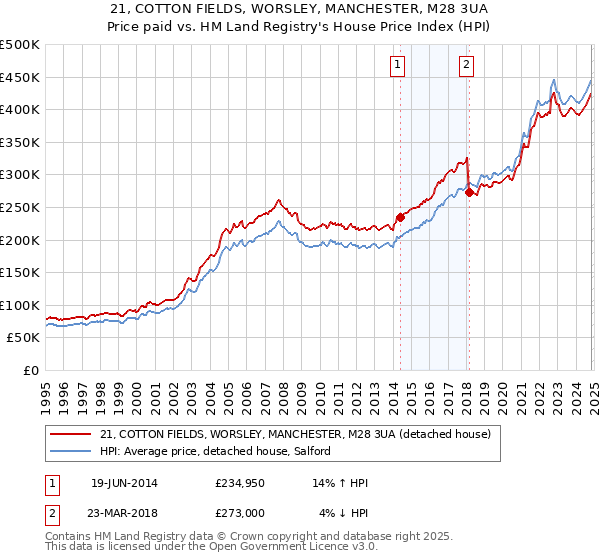 21, COTTON FIELDS, WORSLEY, MANCHESTER, M28 3UA: Price paid vs HM Land Registry's House Price Index