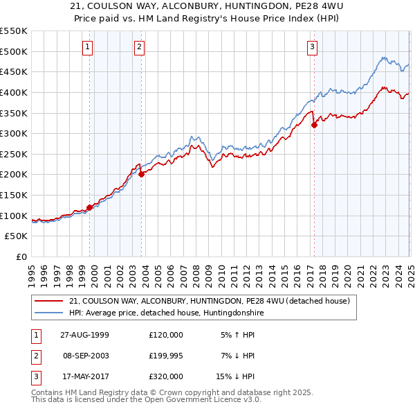 21, COULSON WAY, ALCONBURY, HUNTINGDON, PE28 4WU: Price paid vs HM Land Registry's House Price Index