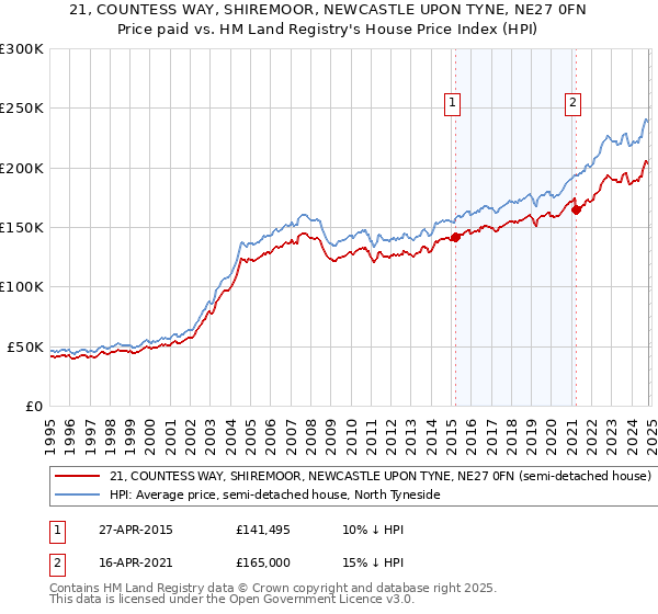 21, COUNTESS WAY, SHIREMOOR, NEWCASTLE UPON TYNE, NE27 0FN: Price paid vs HM Land Registry's House Price Index