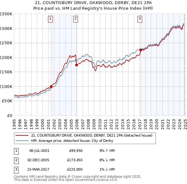 21, COUNTISBURY DRIVE, OAKWOOD, DERBY, DE21 2PA: Price paid vs HM Land Registry's House Price Index