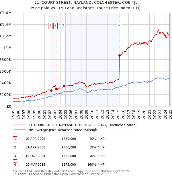 21, COURT STREET, NAYLAND, COLCHESTER, CO6 4JL: Price paid vs HM Land Registry's House Price Index