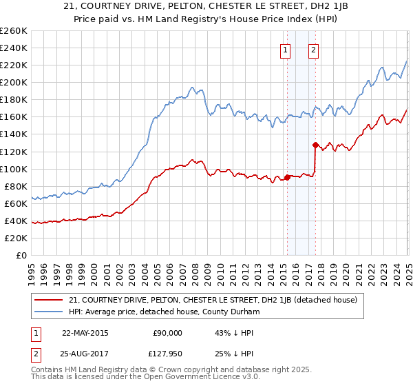 21, COURTNEY DRIVE, PELTON, CHESTER LE STREET, DH2 1JB: Price paid vs HM Land Registry's House Price Index