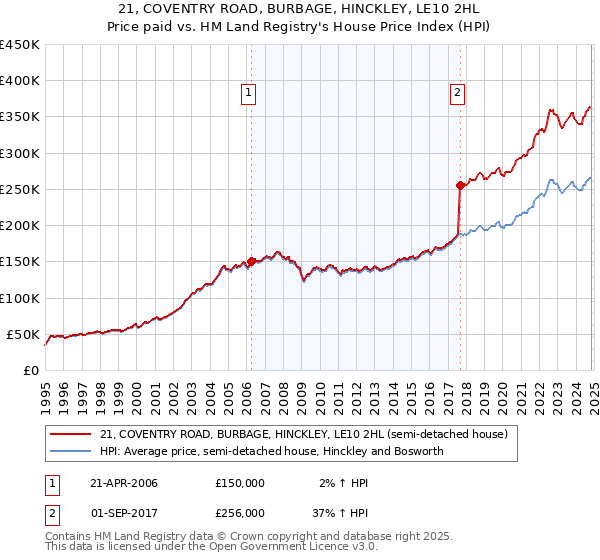 21, COVENTRY ROAD, BURBAGE, HINCKLEY, LE10 2HL: Price paid vs HM Land Registry's House Price Index