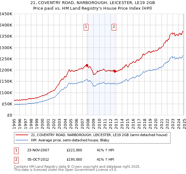 21, COVENTRY ROAD, NARBOROUGH, LEICESTER, LE19 2GB: Price paid vs HM Land Registry's House Price Index