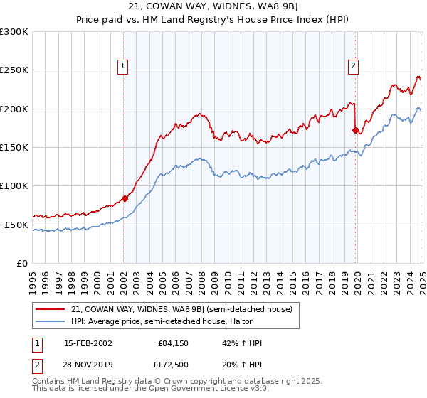 21, COWAN WAY, WIDNES, WA8 9BJ: Price paid vs HM Land Registry's House Price Index