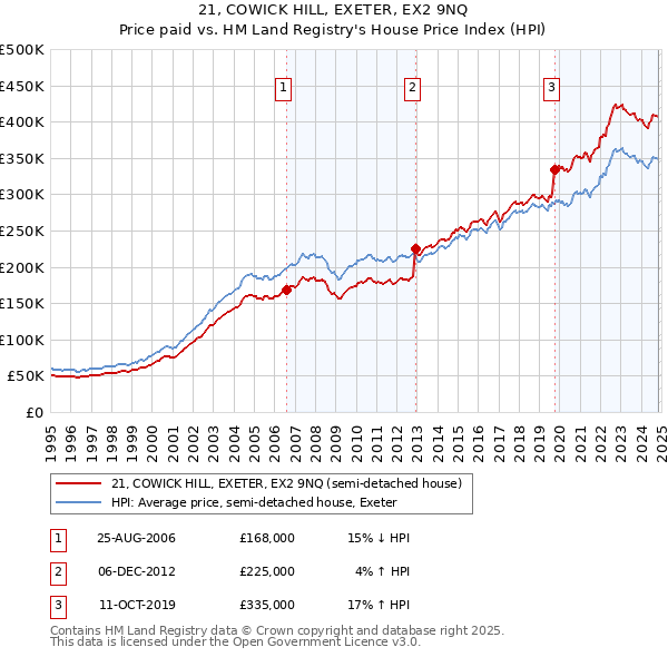 21, COWICK HILL, EXETER, EX2 9NQ: Price paid vs HM Land Registry's House Price Index