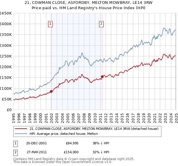 21, COWMAN CLOSE, ASFORDBY, MELTON MOWBRAY, LE14 3RW: Price paid vs HM Land Registry's House Price Index