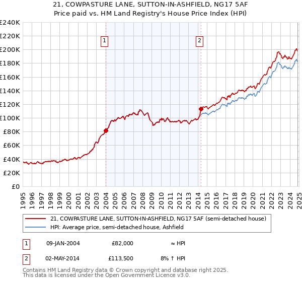 21, COWPASTURE LANE, SUTTON-IN-ASHFIELD, NG17 5AF: Price paid vs HM Land Registry's House Price Index