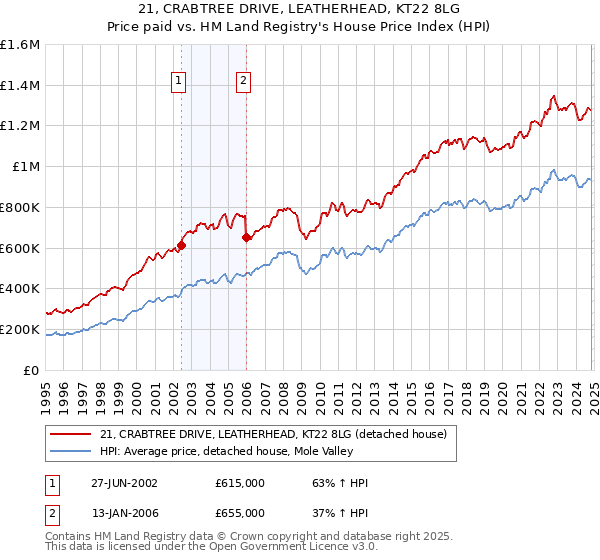 21, CRABTREE DRIVE, LEATHERHEAD, KT22 8LG: Price paid vs HM Land Registry's House Price Index