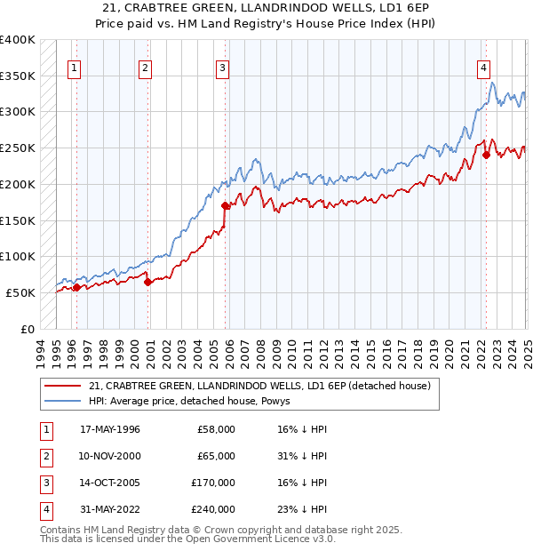 21, CRABTREE GREEN, LLANDRINDOD WELLS, LD1 6EP: Price paid vs HM Land Registry's House Price Index