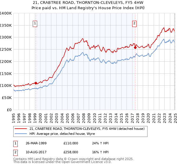 21, CRABTREE ROAD, THORNTON-CLEVELEYS, FY5 4HW: Price paid vs HM Land Registry's House Price Index