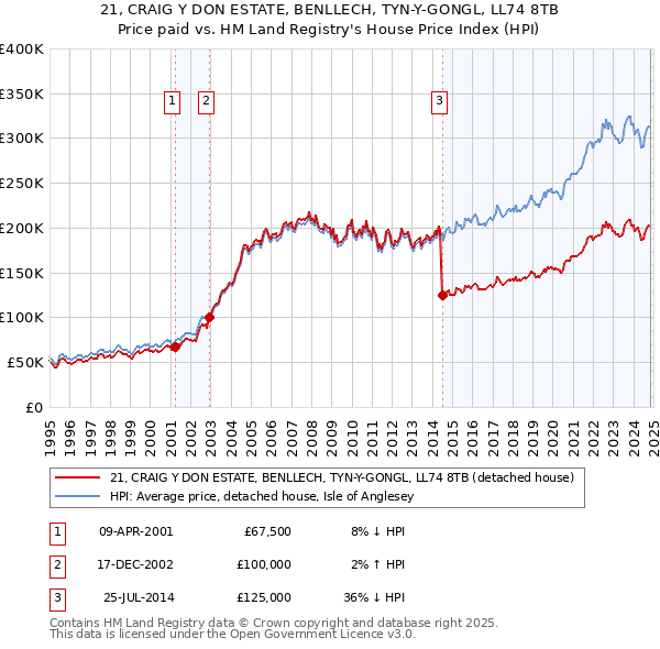 21, CRAIG Y DON ESTATE, BENLLECH, TYN-Y-GONGL, LL74 8TB: Price paid vs HM Land Registry's House Price Index