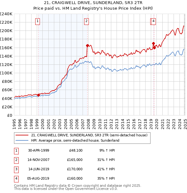 21, CRAIGWELL DRIVE, SUNDERLAND, SR3 2TR: Price paid vs HM Land Registry's House Price Index