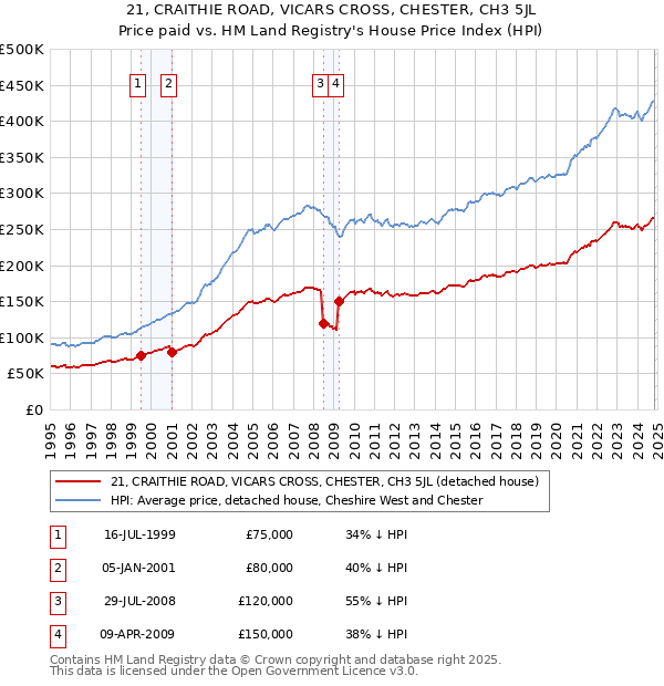 21, CRAITHIE ROAD, VICARS CROSS, CHESTER, CH3 5JL: Price paid vs HM Land Registry's House Price Index