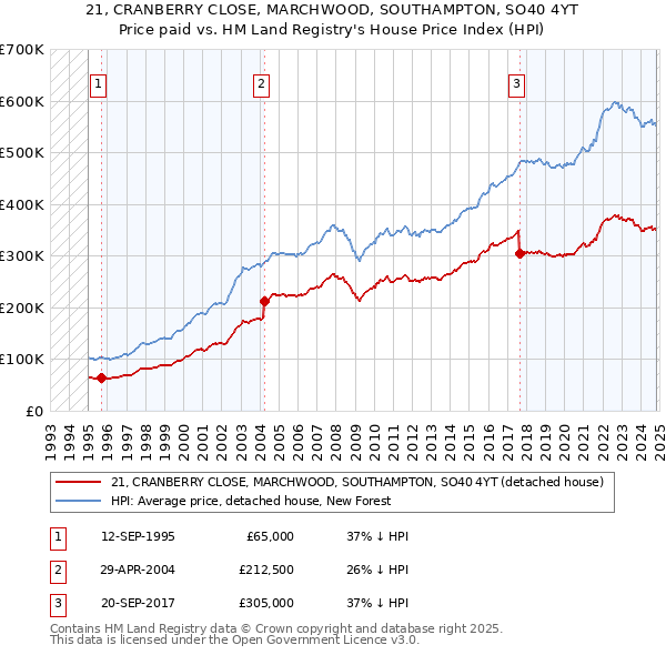 21, CRANBERRY CLOSE, MARCHWOOD, SOUTHAMPTON, SO40 4YT: Price paid vs HM Land Registry's House Price Index