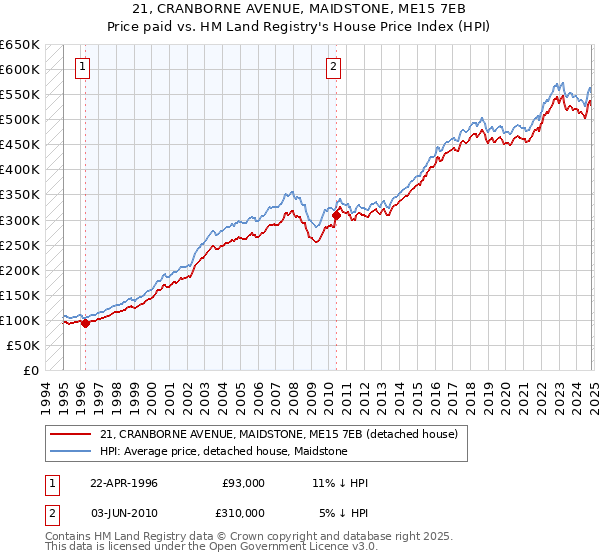 21, CRANBORNE AVENUE, MAIDSTONE, ME15 7EB: Price paid vs HM Land Registry's House Price Index