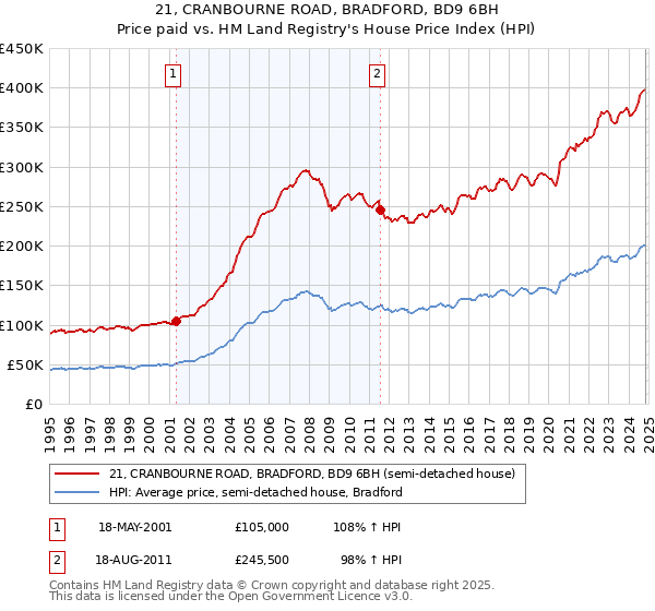 21, CRANBOURNE ROAD, BRADFORD, BD9 6BH: Price paid vs HM Land Registry's House Price Index