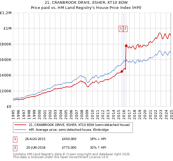 21, CRANBROOK DRIVE, ESHER, KT10 8DW: Price paid vs HM Land Registry's House Price Index