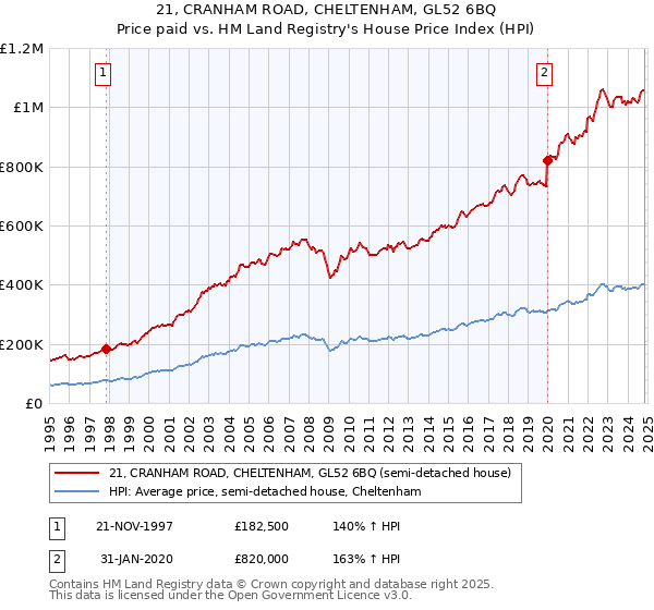 21, CRANHAM ROAD, CHELTENHAM, GL52 6BQ: Price paid vs HM Land Registry's House Price Index