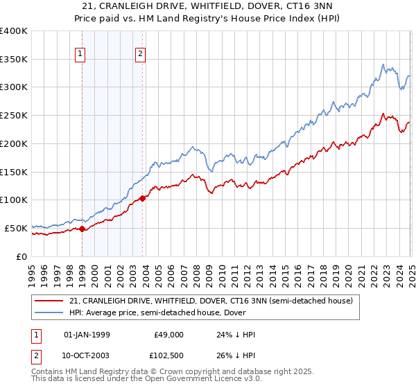 21, CRANLEIGH DRIVE, WHITFIELD, DOVER, CT16 3NN: Price paid vs HM Land Registry's House Price Index