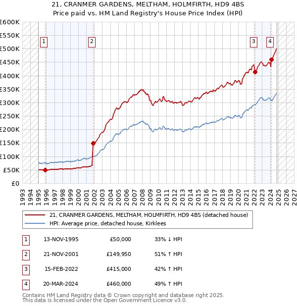 21, CRANMER GARDENS, MELTHAM, HOLMFIRTH, HD9 4BS: Price paid vs HM Land Registry's House Price Index