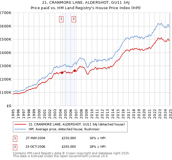 21, CRANMORE LANE, ALDERSHOT, GU11 3AJ: Price paid vs HM Land Registry's House Price Index