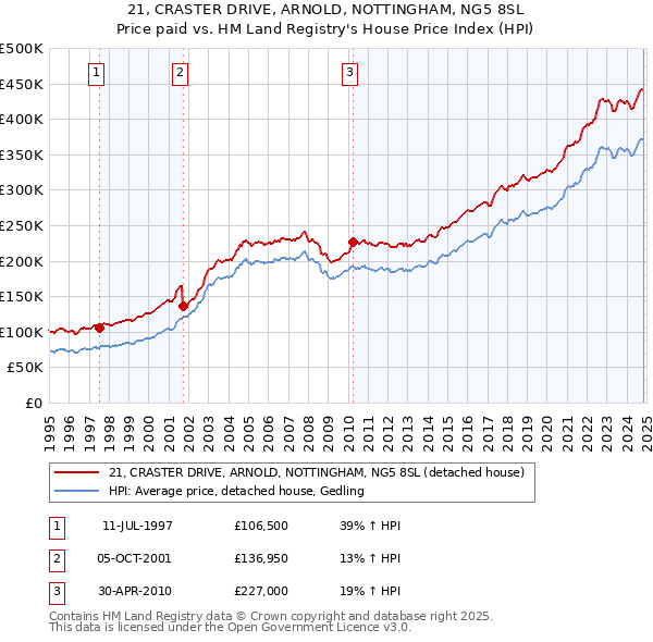 21, CRASTER DRIVE, ARNOLD, NOTTINGHAM, NG5 8SL: Price paid vs HM Land Registry's House Price Index