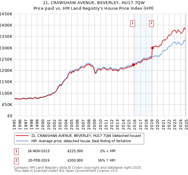 21, CRAWSHAW AVENUE, BEVERLEY, HU17 7QW: Price paid vs HM Land Registry's House Price Index